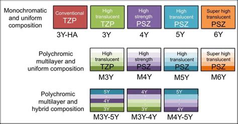 tensile strength zirconia|3y 4y 5y zirconia.